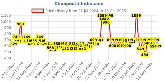 ajio.com saabhi Indian Flared Kurta saabhi Price History Graph from 27 Jul 2024 to 16 Oct 2025