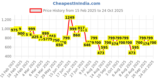 ajio.com saabhi Women A-line Kurta Set saabhi Price History Graph from 15 Feb 2025 to 24 Oct 2025