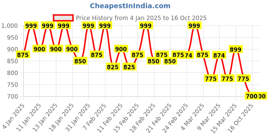 ajio.com saabhi Women Bandhani Print Straight Kurta with Pants & Dupatta saabhi Price History Graph from 4 Jan 2025 to 16 Oct 2025