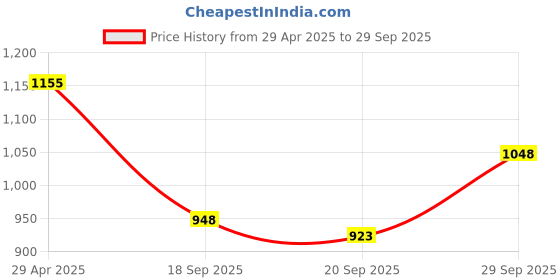 ajio.com saabhi Women Floral A-Line Kurta Set saabhi Price History Graph from 29 Apr 2025 to 29 Sep 2025