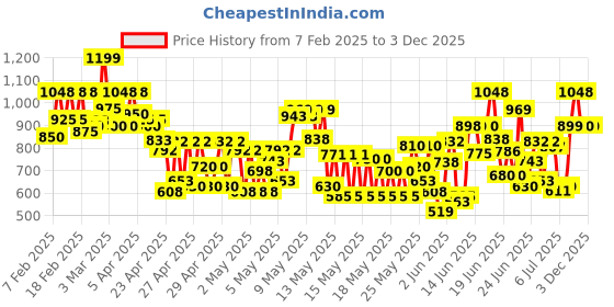 ajio.com saabhi Women Printed Flared Kurta Set saabhi Price History Graph from 7 Feb 2025 to 2 Dec 2025