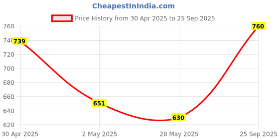 ajio.com saakaa Women Midi Lace Dress saakaa Price History Graph from 30 Apr 2025 to 25 Sep 2025
