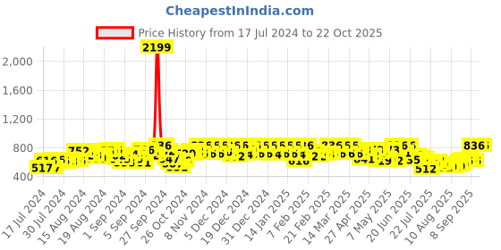 ajio.com saart bunaai Printed Fit & Flare Dress saart bunaai Price History Graph from 17 Jul 2024 to 22 Oct 2025