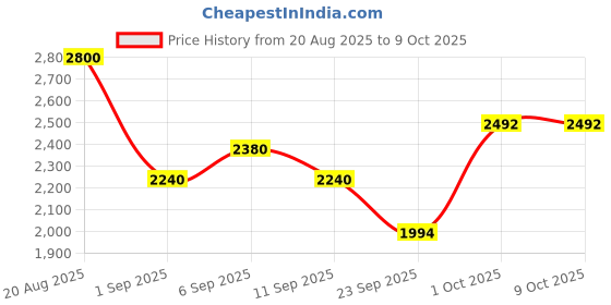 ajio.com sachajuan Anti Pollution Shampoo sachajuan Price History Graph from 20 Aug 2025 to 9 Oct 2025