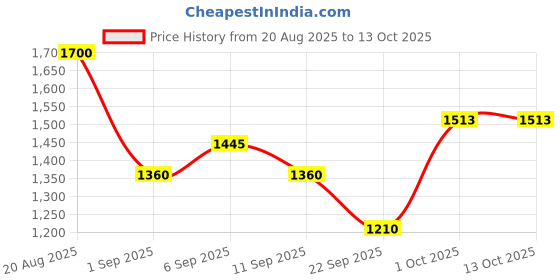 ajio.com sachajuan Thickening Shampoo sachajuan Price History Graph from 20 Aug 2025 to 13 Oct 2025