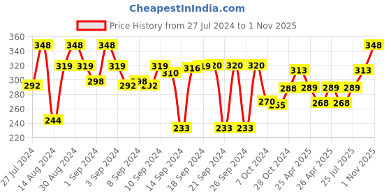 ajio.com aromaticfables Sacred Honey Glow Glass Jar Candle aromaticfables Price History Graph from 27 Jul 2024 to 1 Nov 2025
