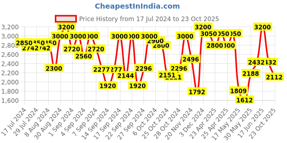 ajio.com tayhaa Sacred Serenity Resin Buddha Statue tayhaa Price History Graph from 17 Jul 2024 to 23 Oct 2025