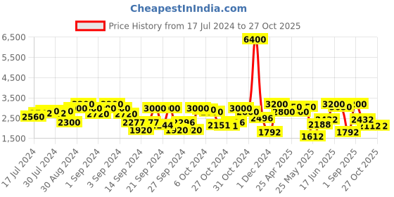 ajio.com tayhaa Sacred Serenity Resin Buddha Statue tayhaa Price History Graph from 17 Jul 2024 to 27 Oct 2025