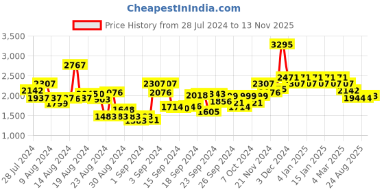 ajio.com hunkemoller Sadie Non-Padded Underwired Longline Bra hunkemoller Price History Graph from 28 Jul 2024 to 13 Nov 2025