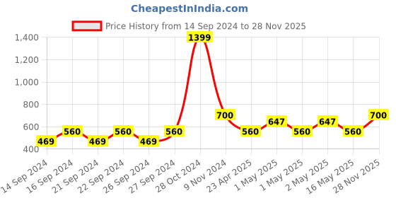 ajio.com saf 7 Horses Canvas Wall Painting saf Price History Graph from 14 Sep 2024 to 28 Nov 2025