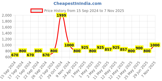 ajio.com saf 7 Horses Print Rectangular-Shaped Wall Art saf Price History Graph from 15 Sep 2024 to 7 Nov 2025