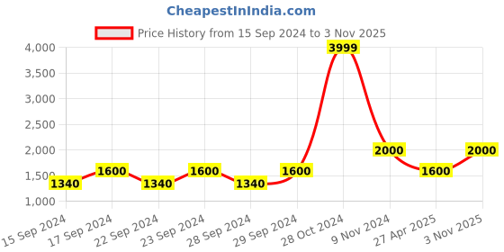 ajio.com saf 7 Horses Sunrise Vastu Wall Art saf Price History Graph from 15 Sep 2024 to 3 Nov 2025