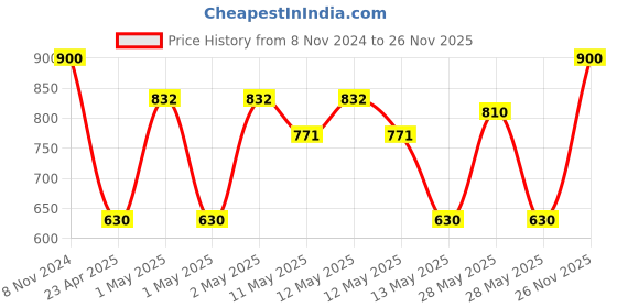 ajio.com saf Cow Pichwai Round-Shaped Wall Art saf Price History Graph from 8 Nov 2024 to 26 Nov 2025