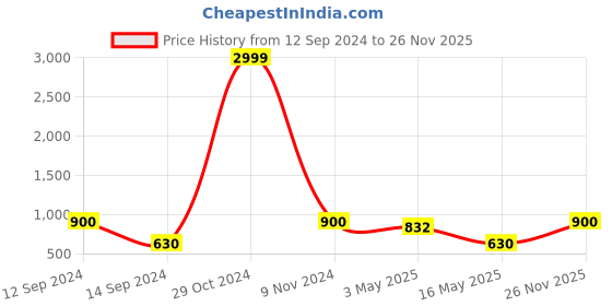ajio.com saf Framed Wall Painting saf Price History Graph from 12 Sep 2024 to 26 Nov 2025