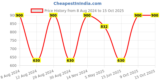 ajio.com saf Lion with Cubs Canvas Wall Painting saf Price History Graph from 8 Aug 2024 to 9 Oct 2025