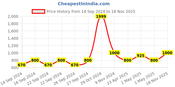 ajio.com saf Lord Jesus Canvas Framed Wall Art Painting saf Price History Graph from 14 Sep 2024 to 18 Nov 2025