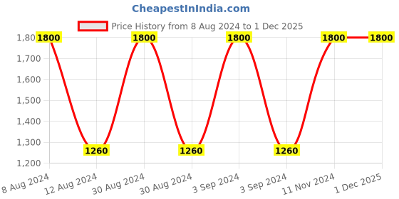 ajio.com saf Lord Krishna 5-Piece Wall Painting saf Price History Graph from 8 Aug 2024 to 1 Dec 2025