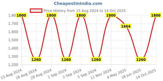 ajio.com saf Lord Radha Krishna Print 5-Piece Wall Arts saf Price History Graph from 15 Aug 2024 to 14 Oct 2025