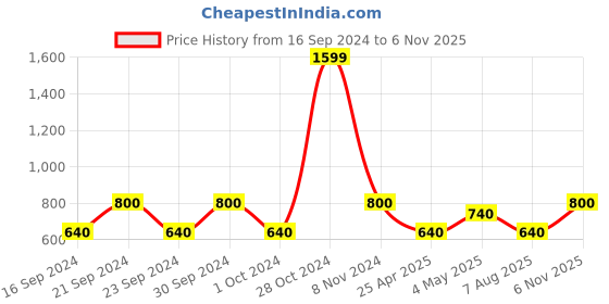 ajio.com saf Modern Art Canvas Wall Painting saf Price History Graph from 16 Sep 2024 to 6 Nov 2025