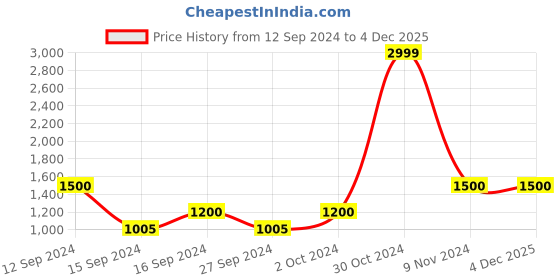 ajio.com saf Modern Art Wall Painting saf Price History Graph from 12 Sep 2024 to 3 Dec 2025