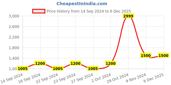 ajio.com saf Modern Art Wall Painting saf Price History Graph from 14 Sep 2024 to 4 Dec 2025
