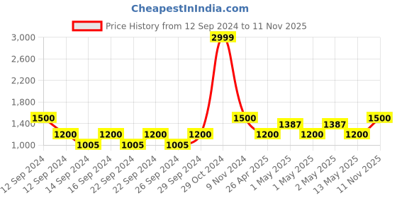 ajio.com saf Modern Art Wall Painting saf Price History Graph from 12 Sep 2024 to 11 Nov 2025