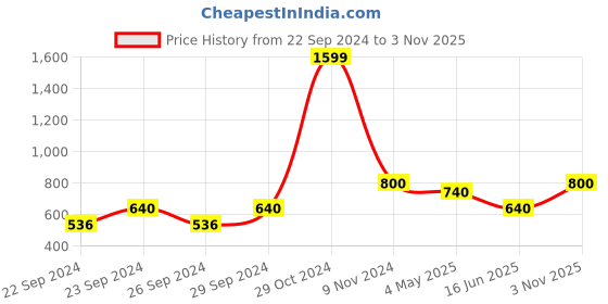 ajio.com saf Nature Art Canvas Wall Painting saf Price History Graph from 22 Sep 2024 to 3 Nov 2025