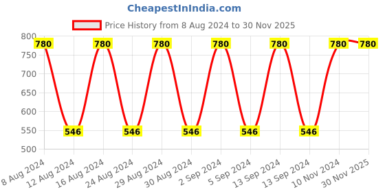 ajio.com saf Nature with Ashoka Chakra Print Wall Art Paintings saf Price History Graph from 8 Aug 2024 to 30 Nov 2025