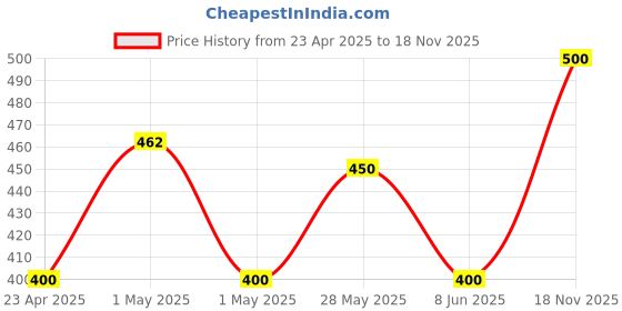 ajio.com saf Premium Modern Art Wall Painting saf Price History Graph from 23 Apr 2025 to 18 Nov 2025