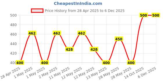 ajio.com saf Premium Wall Painting saf Price History Graph from 28 Apr 2025 to 5 Dec 2025