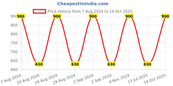 ajio.com saf Printed Canvas Wall Painting saf Price History Graph from 7 Aug 2024 to 14 Oct 2025