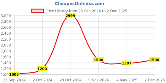 ajio.com saf Printed Modern Wall Art Painting saf Price History Graph from 26 Sep 2024 to 2 Dec 2025