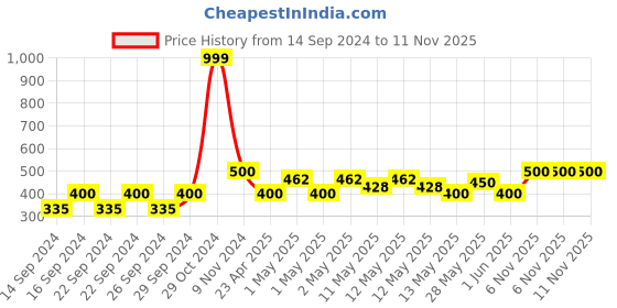 ajio.com saf Printed Wall Art Painting saf Price History Graph from 14 Sep 2024 to 11 Nov 2025
