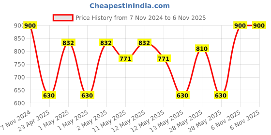 ajio.com saf Round-Shaped Modern Art Wall Painting saf Price History Graph from 7 Nov 2024 to 6 Nov 2025