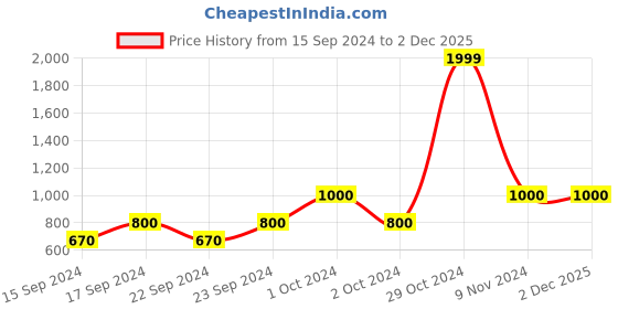 ajio.com saf Set of 2 Framed Wall Paintings saf Price History Graph from 15 Sep 2024 to 2 Dec 2025