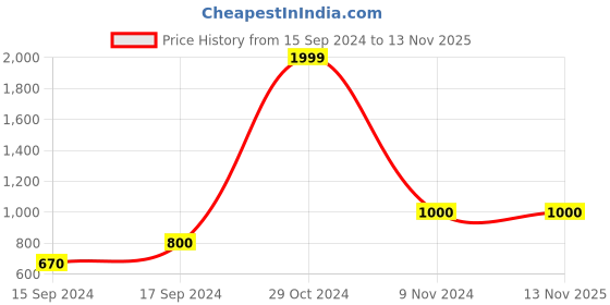 ajio.com saf Set of 3 Modern Art Wall Paintings saf Price History Graph from 15 Sep 2024 to 12 Nov 2025