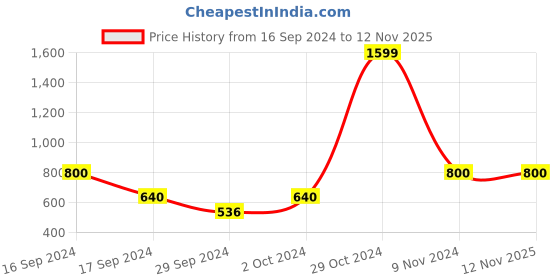 ajio.com saf Set of 3 Modern Art Wall Paintings saf Price History Graph from 16 Sep 2024 to 12 Nov 2025