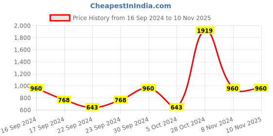 ajio.com saf Set of 3 Modern Art Wall Paintings saf Price History Graph from 16 Sep 2024 to 9 Nov 2025