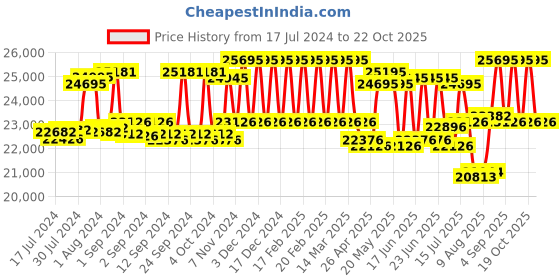 ajio.com hidesign Safari-Regular-Honey Leather Duffle Bag hidesign Price History Graph from 17 Jul 2024 to 22 Oct 2025