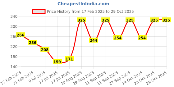 ajio.com lotus Safe Sun Sun Block Cream Pa++ Spf30 lotus Price History Graph from 17 Feb 2025 to 28 Oct 2025