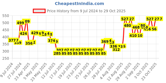ajio.com lotus Safe Sun Uv Screen Mattegel Pa+++ Spf50 lotus Price History Graph from 9 Jul 2024 to 29 Oct 2025