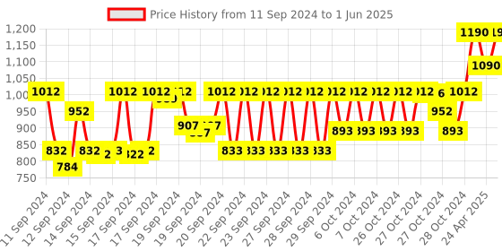ajio.com muji Safety Scissors With Rounded Corners muji Price History Graph from 11 Sep 2024 to 1 Jun 2025