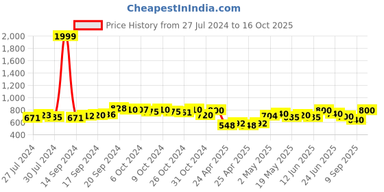 ajio.com saffe Women Flared Fit Pleat-Front Pants saffe Price History Graph from 27 Jul 2024 to 16 Oct 2025