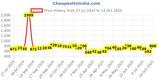 ajio.com saffe Women Flared Fit Pleat-Front Pants saffe Price History Graph from 27 Jul 2024 to 14 Oct 2025