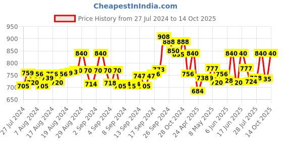 ajio.com saffe Women Geometric Print Flared Pants saffe Price History Graph from 27 Jul 2024 to 14 Oct 2025