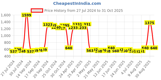 ajio.com saffe Women Paisley Print Flared Flat-Front Pants saffe Price History Graph from 27 Jul 2024 to 31 Oct 2025
