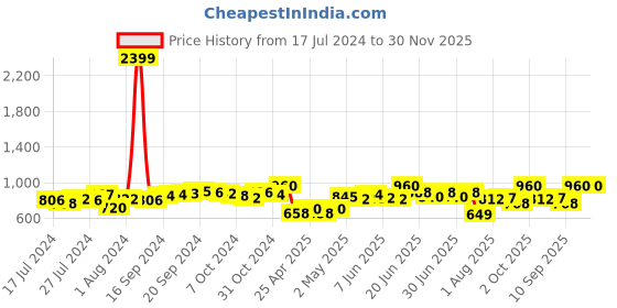 ajio.com saffe Women Palazzos with Drawstring Waist saffe Price History Graph from 17 Jul 2024 to 29 Nov 2025
