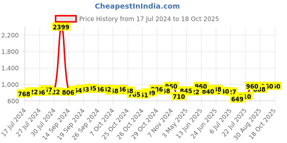 ajio.com saffe Women Palazzos with Drawstring Waist saffe Price History Graph from 17 Jul 2024 to 18 Oct 2025