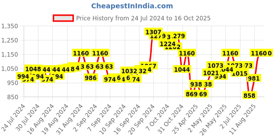 ajio.com saffe Women Patterned Flat-Front Palazzos saffe Price History Graph from 24 Jul 2024 to 15 Oct 2025