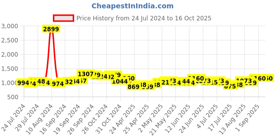 ajio.com saffe Women Patterned Flat-Front Palazzos saffe Price History Graph from 24 Jul 2024 to 16 Oct 2025